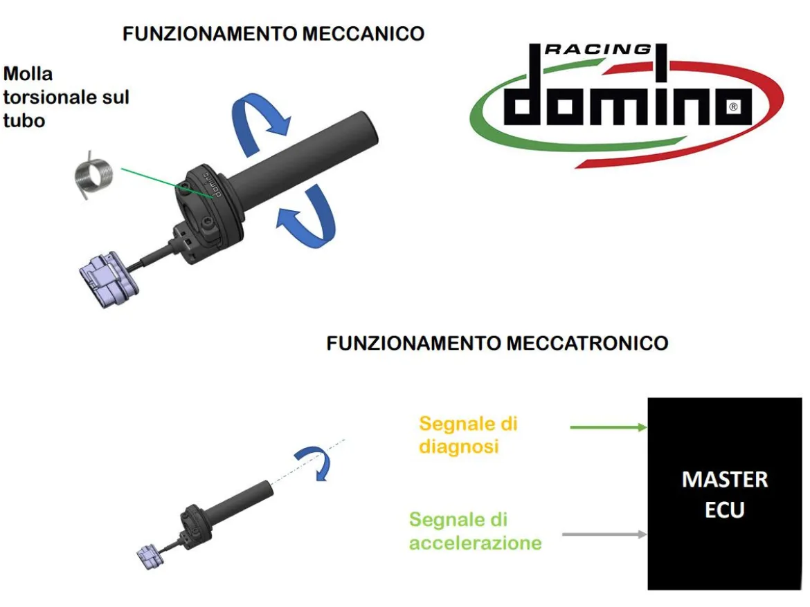 COMANDO GAS ELETTRONICO DOMINO RIDE BY WIRE DUCATI PANIGALE V2 2020-2024
