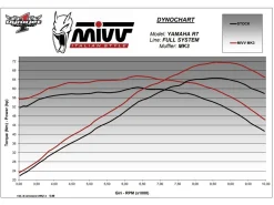 IMPIANTO COMPLETO MIVV MK3 CARBONIO YAMAHA R7 2022-2024