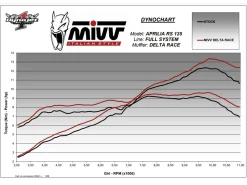 SCARICO COMPLETO DELTA RACE INOX-CARBONIO MIVV APRILIA RS 125 2021-2024